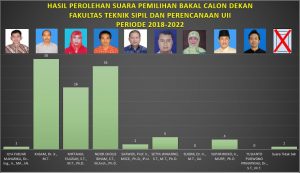 Tiga Kandidat Dekan FTSP UII Periode 2018-2022 Bersaing Ketat