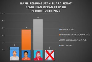 Miftahul Fauziah Dekan Terpilih FTSP UII Periode 2018-2022